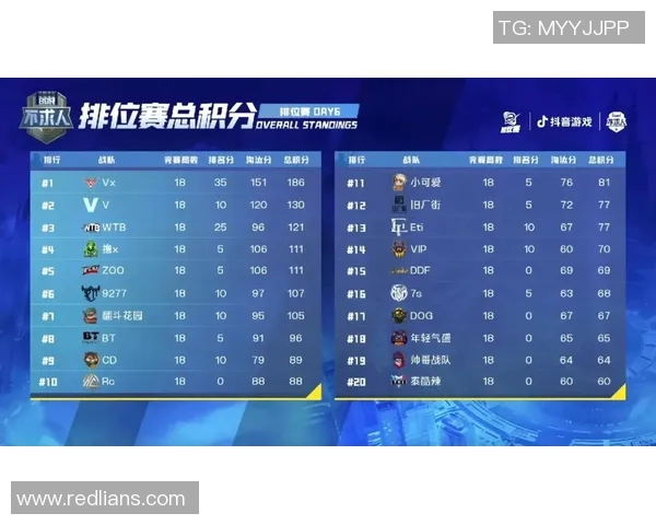 北京足球队在杯赛积分榜上以54分稳居第一，争冠形势一片大好